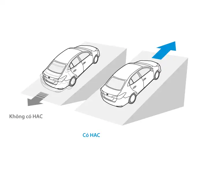 Hệ thống hỗ trợ khởi hành ngang dốc (HAC)