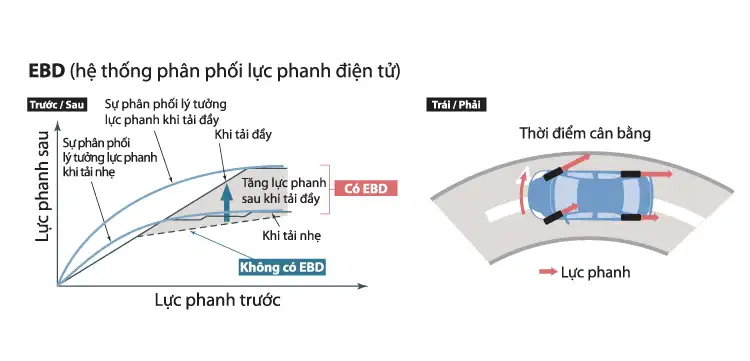 Hệ thống phân phối lực phanh điện tử (EBD)